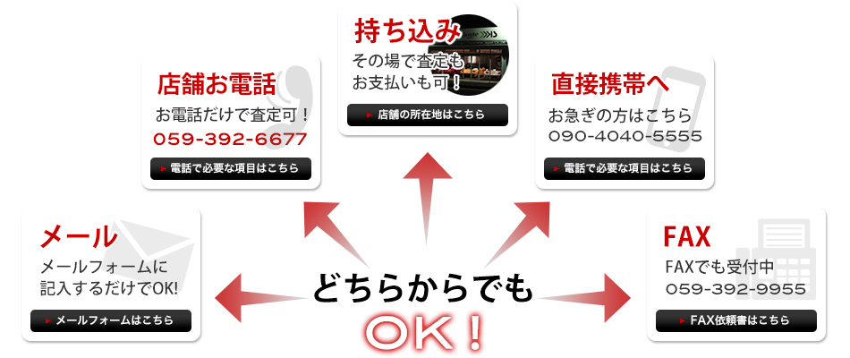 5つの査定方法